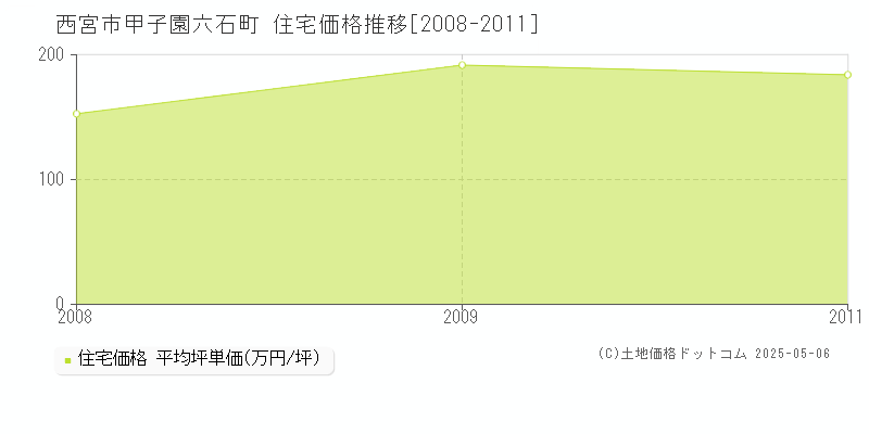 西宮市甲子園六石町の住宅価格推移グラフ 