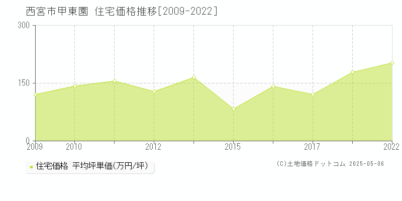 甲東園(西宮市)の住宅価格推移グラフ(坪単価)[2009-2022年]