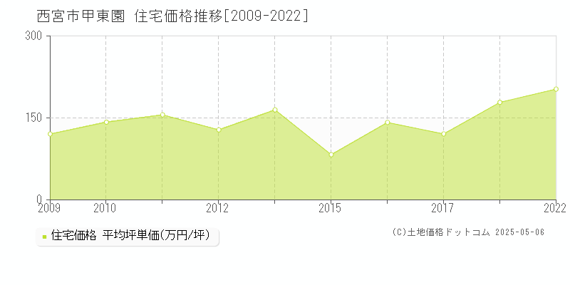 西宮市甲東園の住宅価格推移グラフ 