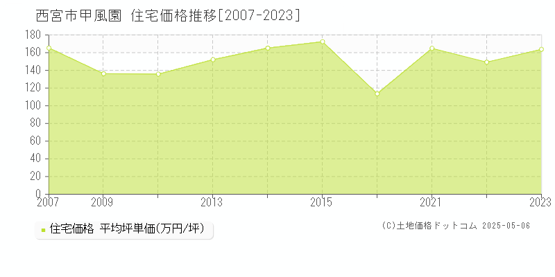 甲風園(西宮市)の住宅価格推移グラフ(坪単価)[2007-2023年]