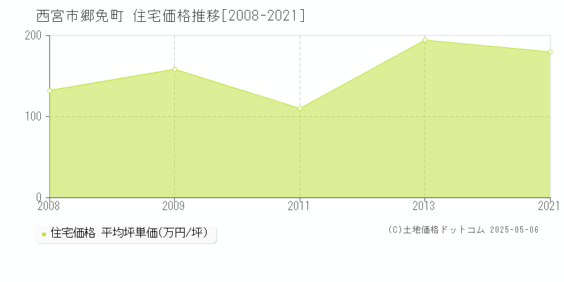 郷免町(西宮市)の住宅価格推移グラフ(坪単価)[2008-2021年]
