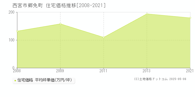 西宮市郷免町の住宅価格推移グラフ 