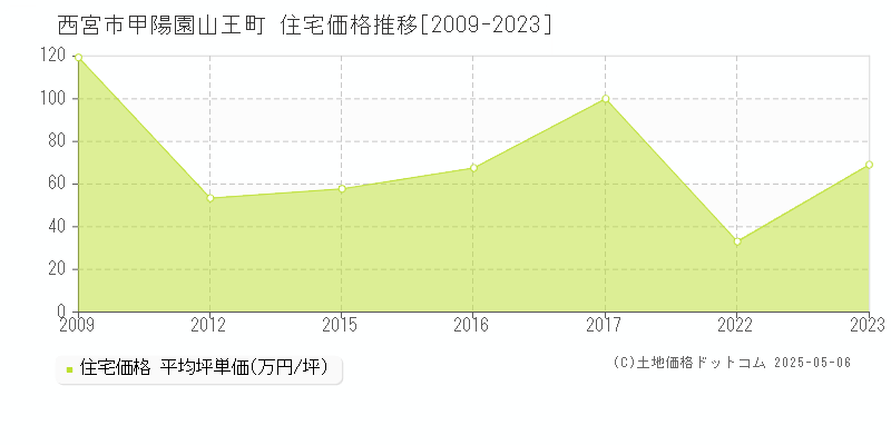 甲陽園山王町(西宮市)の住宅価格推移グラフ(坪単価)[2009-2023年]