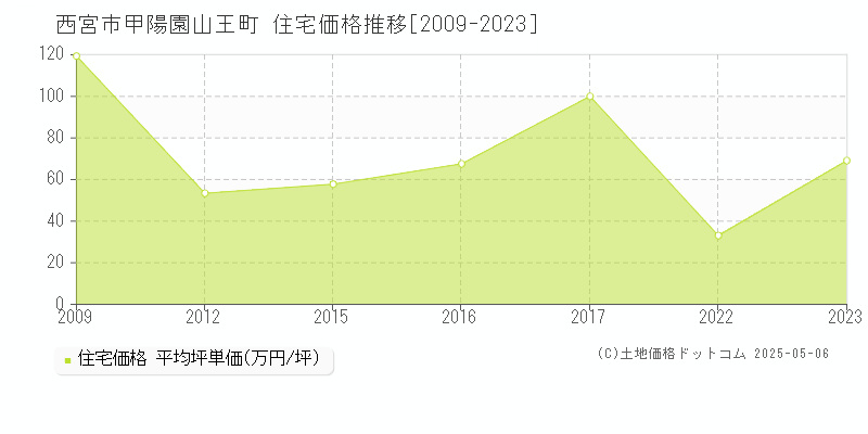 西宮市甲陽園山王町の住宅価格推移グラフ 