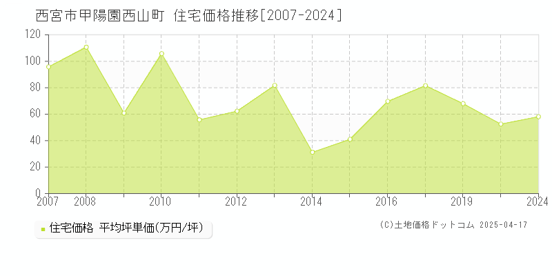 西宮市甲陽園西山町の住宅価格推移グラフ 