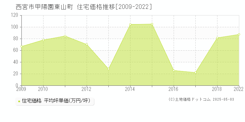 西宮市甲陽園東山町の住宅価格推移グラフ 