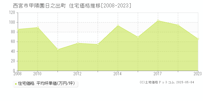 甲陽園日之出町(西宮市)の住宅価格推移グラフ(坪単価)[2008-2023年]