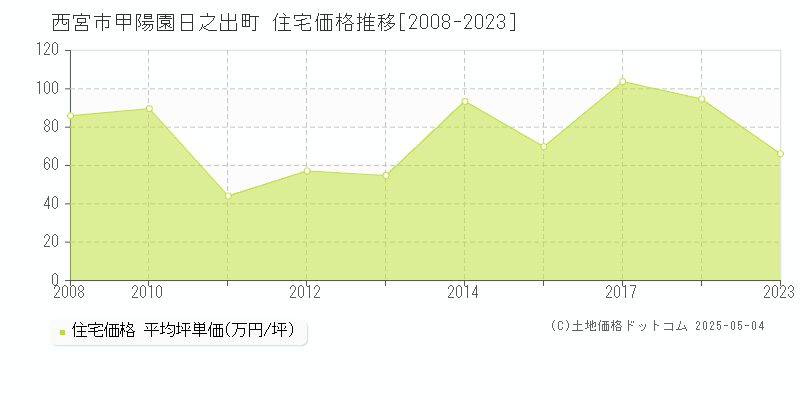 西宮市甲陽園日之出町の住宅価格推移グラフ 