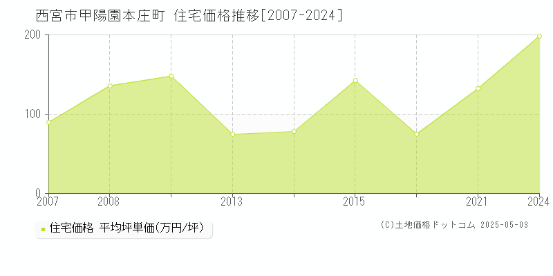甲陽園本庄町(西宮市)の住宅価格推移グラフ(坪単価)[2007-2024年]