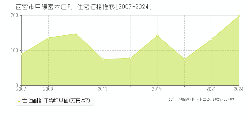 西宮市甲陽園本庄町の住宅価格推移グラフ 