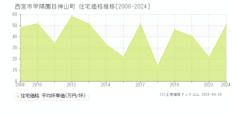 西宮市甲陽園目神山町の住宅価格推移グラフ 