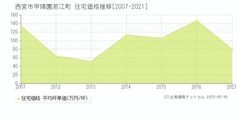 甲陽園若江町(西宮市)の住宅価格推移グラフ(坪単価)[2007-2021年]