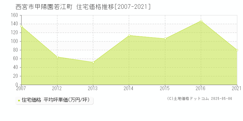 西宮市甲陽園若江町の住宅価格推移グラフ 