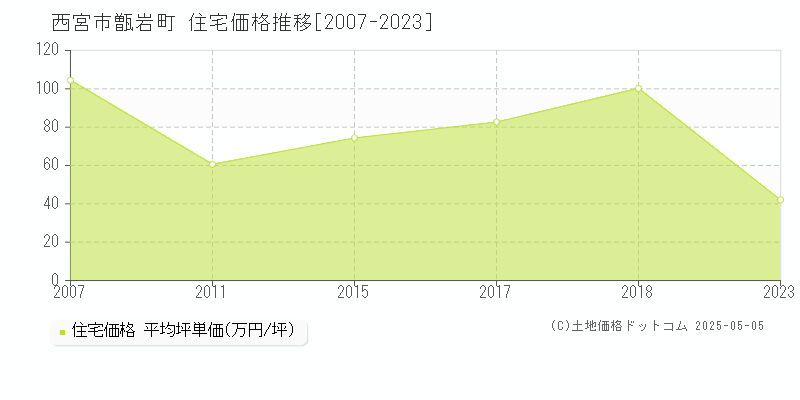 西宮市甑岩町の住宅価格推移グラフ 