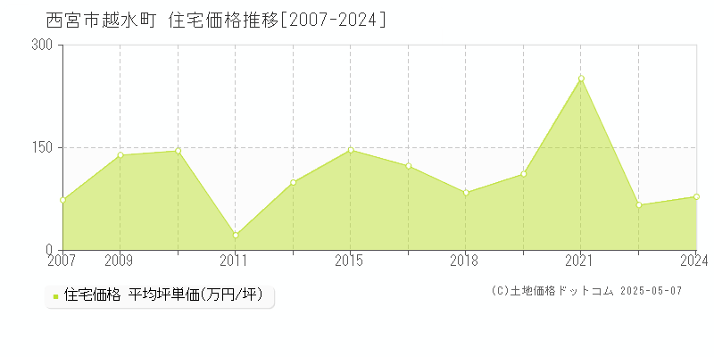 越水町(西宮市)の住宅価格推移グラフ(坪単価)[2007-2024年]