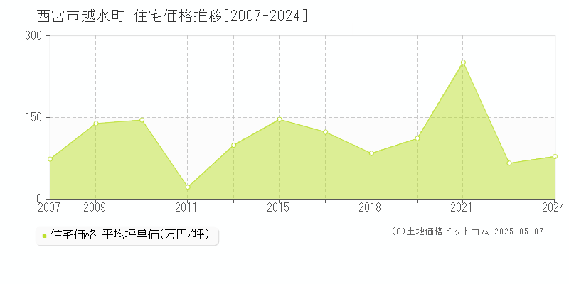 西宮市越水町の住宅価格推移グラフ 