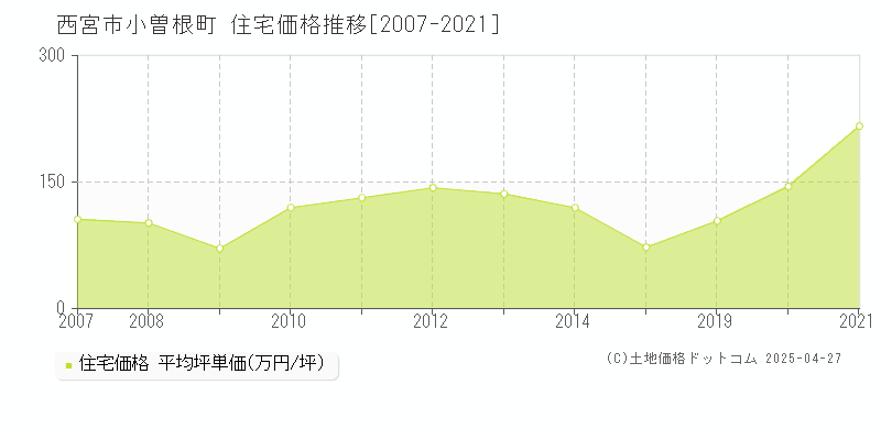 西宮市小曽根町の住宅価格推移グラフ 