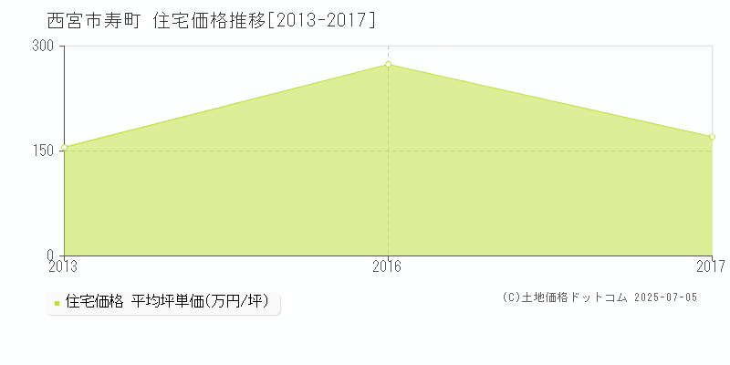 西宮市寿町の住宅価格推移グラフ 