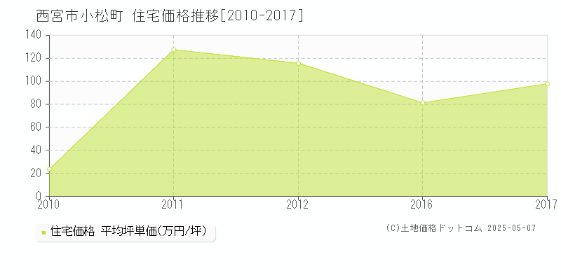 小松町(西宮市)の住宅価格推移グラフ(坪単価)[2010-2017年]