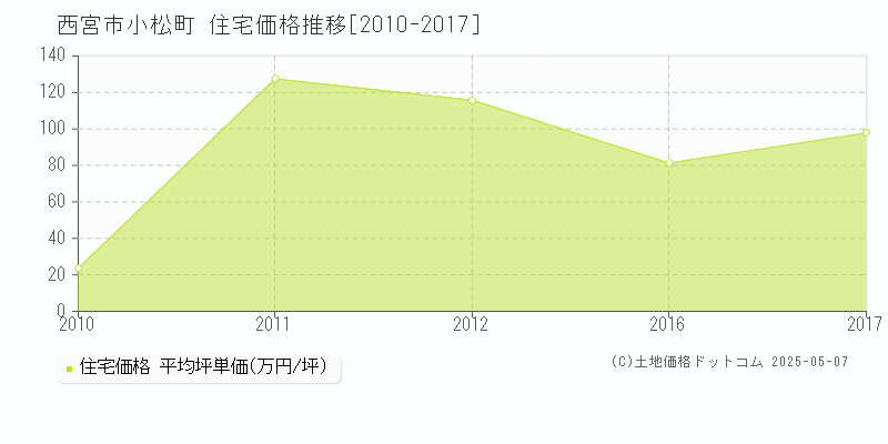 西宮市小松町の住宅価格推移グラフ 