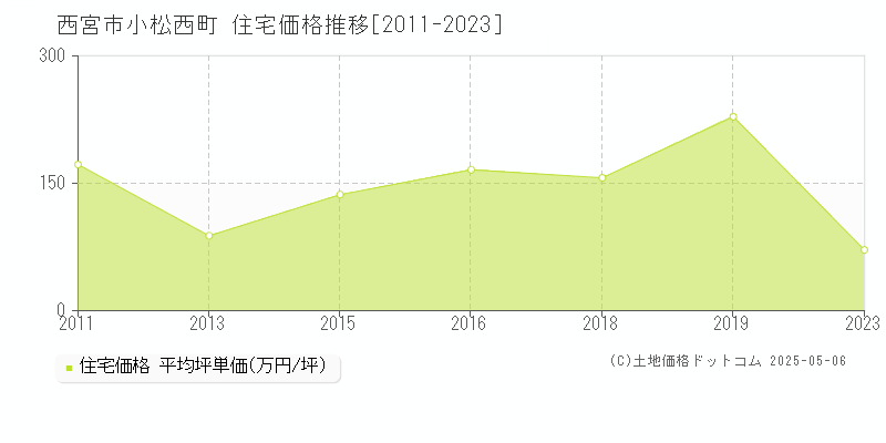 小松西町(西宮市)の住宅価格推移グラフ(坪単価)[2011-2023年]
