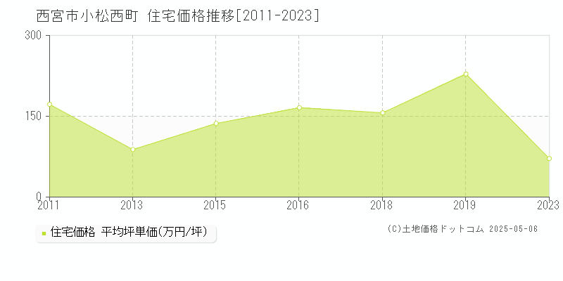 西宮市小松西町の住宅価格推移グラフ 