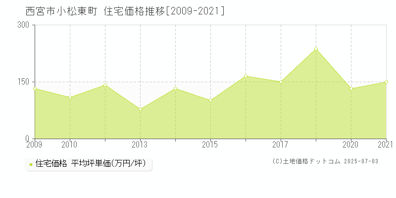 小松東町(西宮市)の住宅価格推移グラフ(坪単価)[2009-2021年]