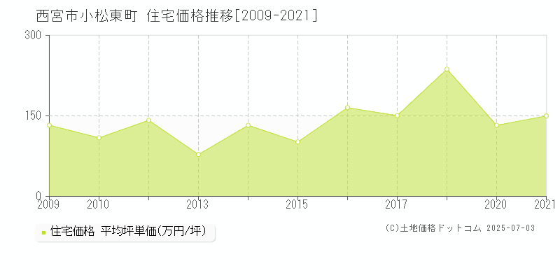 西宮市小松東町の住宅価格推移グラフ 