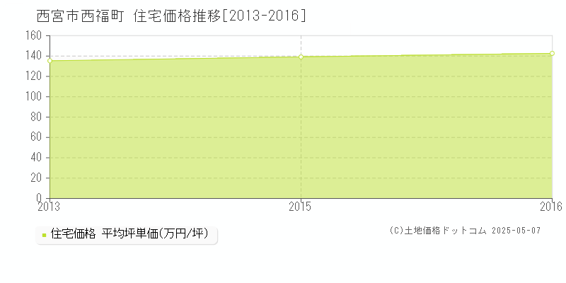西福町(西宮市)の住宅価格推移グラフ(坪単価)[2013-2016年]
