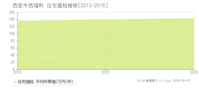 西宮市西福町の住宅価格推移グラフ 