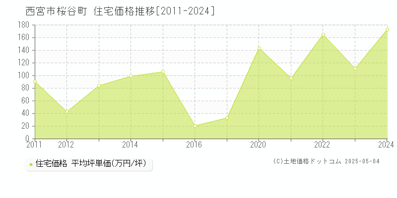 桜谷町(西宮市)の住宅価格推移グラフ(坪単価)[2011-2024年]