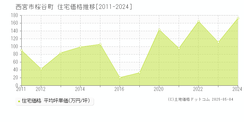 西宮市桜谷町の住宅価格推移グラフ 