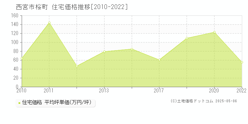 桜町(西宮市)の住宅価格推移グラフ(坪単価)[2010-2022年]