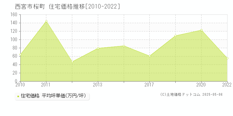 西宮市桜町の住宅価格推移グラフ 