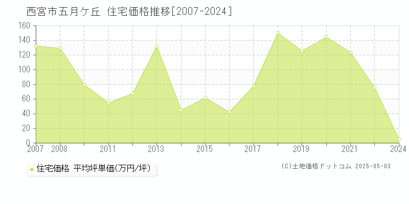 五月ケ丘(西宮市)の住宅価格推移グラフ(坪単価)[2007-2024年]
