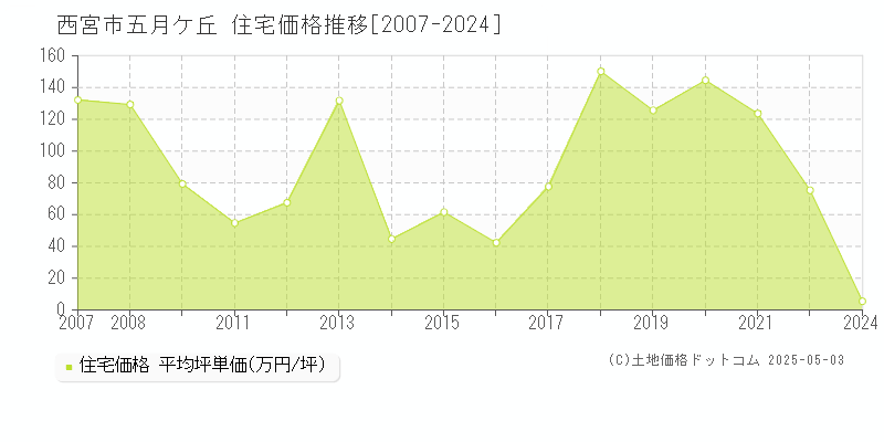 西宮市五月ケ丘の住宅価格推移グラフ 