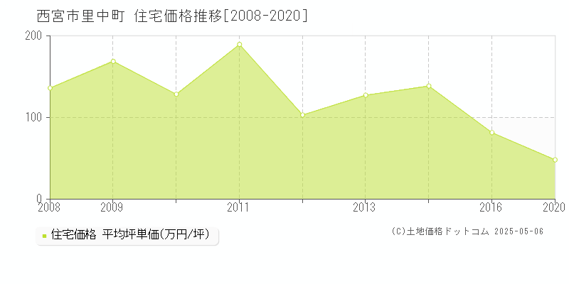 里中町(西宮市)の住宅価格推移グラフ(坪単価)[2008-2020年]