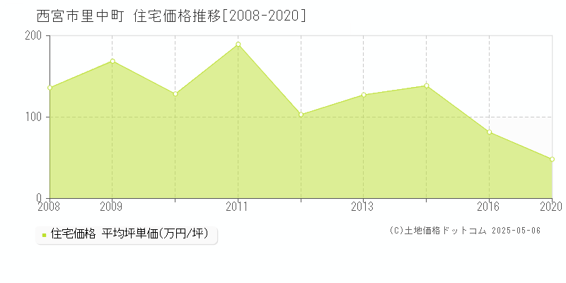 西宮市里中町の住宅価格推移グラフ 