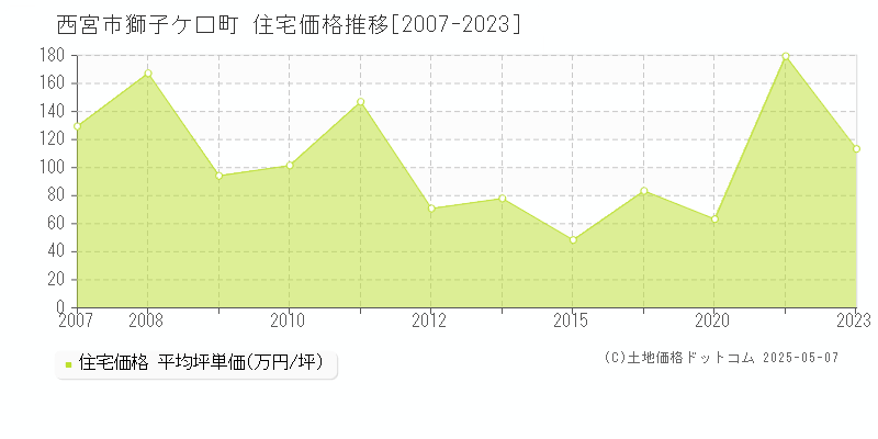 獅子ケ口町(西宮市)の住宅価格推移グラフ(坪単価)[2007-2023年]