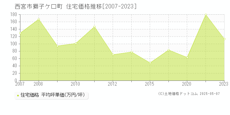 西宮市獅子ケ口町の住宅取引価格推移グラフ 