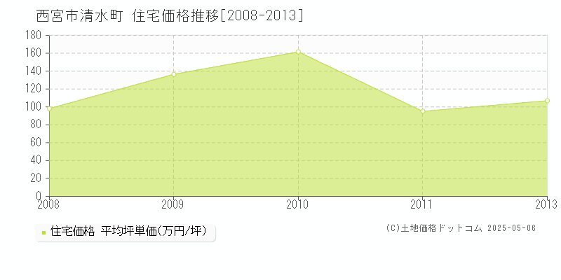 清水町(西宮市)の住宅価格推移グラフ(坪単価)[2008-2013年]
