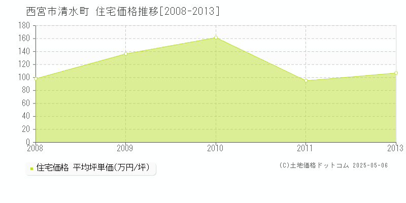 西宮市清水町の住宅価格推移グラフ 