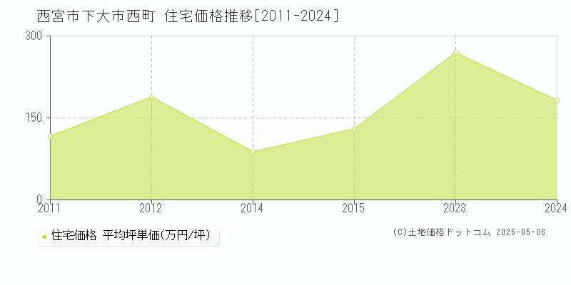 下大市西町(西宮市)の住宅価格推移グラフ(坪単価)[2011-2024年]
