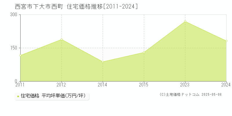 西宮市下大市西町の住宅価格推移グラフ 