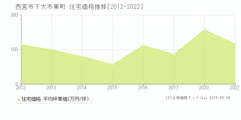 下大市東町(西宮市)の住宅価格推移グラフ(坪単価)[2012-2022年]