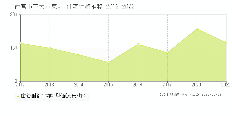 西宮市下大市東町の住宅価格推移グラフ 