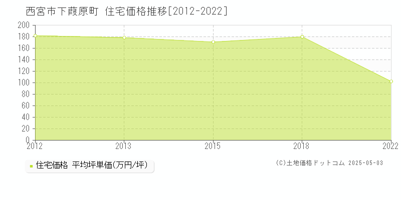 下葭原町(西宮市)の住宅価格推移グラフ(坪単価)[2012-2022年]