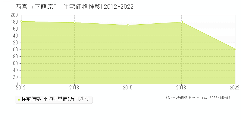 西宮市下葭原町の住宅価格推移グラフ 