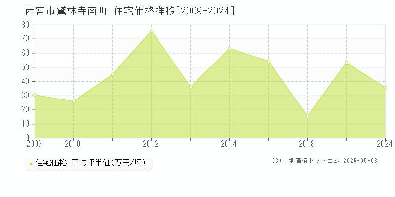鷲林寺南町(西宮市)の住宅価格推移グラフ(坪単価)[2009-2024年]