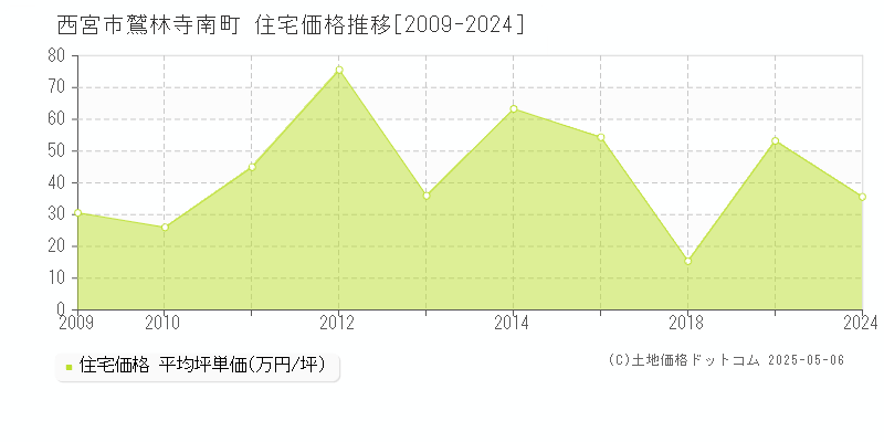 西宮市鷲林寺南町の住宅価格推移グラフ 